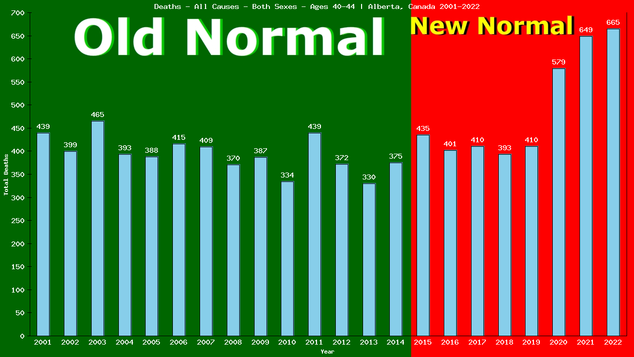 Graph showing Deaths - All Causes - Male - Aged 40-44 | Alberta, Canada